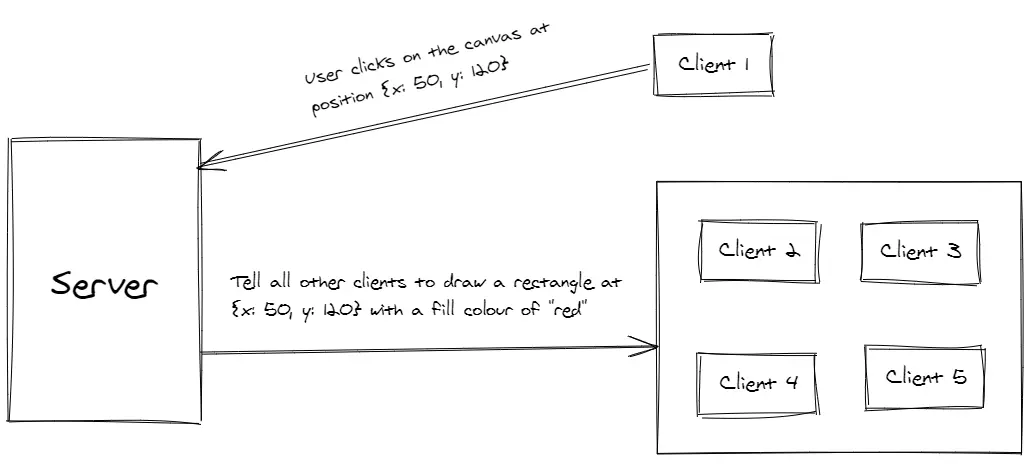 Websockets General Idea Diagram